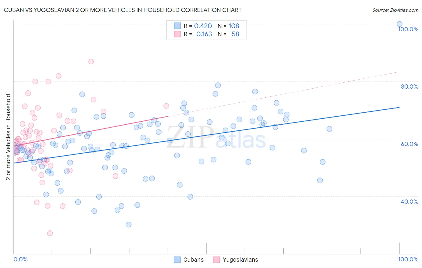 Cuban vs Yugoslavian 2 or more Vehicles in Household