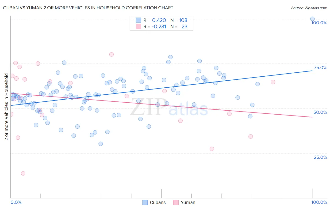 Cuban vs Yuman 2 or more Vehicles in Household