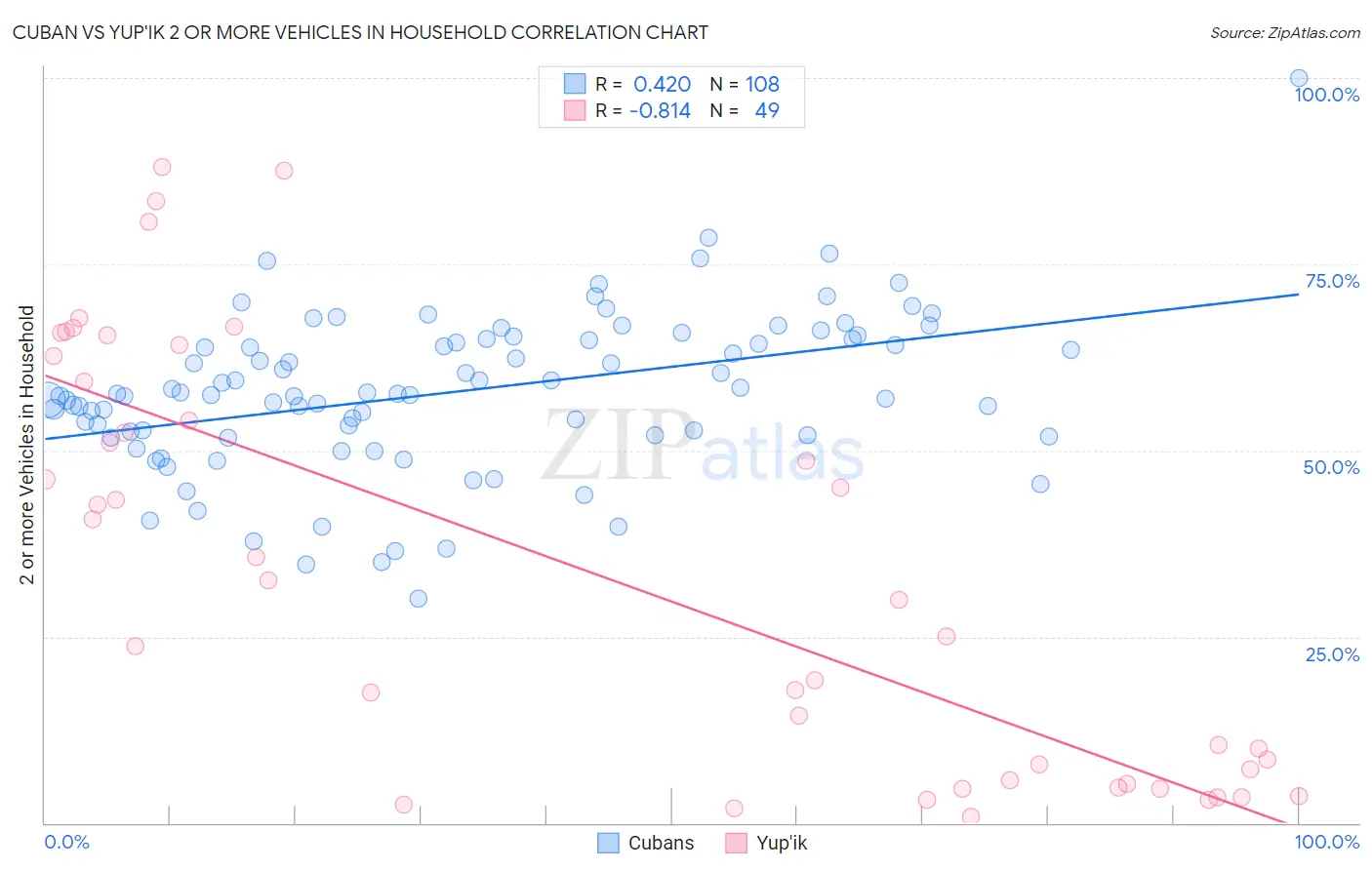 Cuban vs Yup'ik 2 or more Vehicles in Household