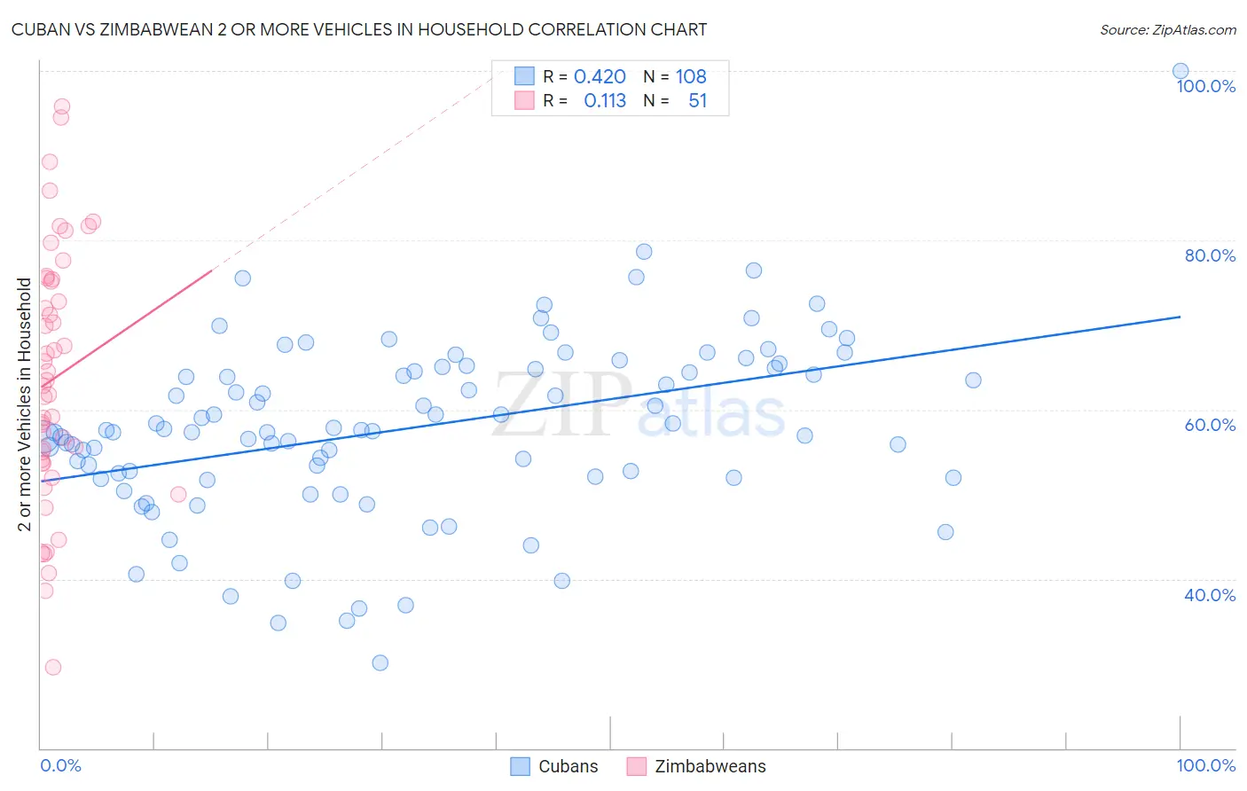 Cuban vs Zimbabwean 2 or more Vehicles in Household