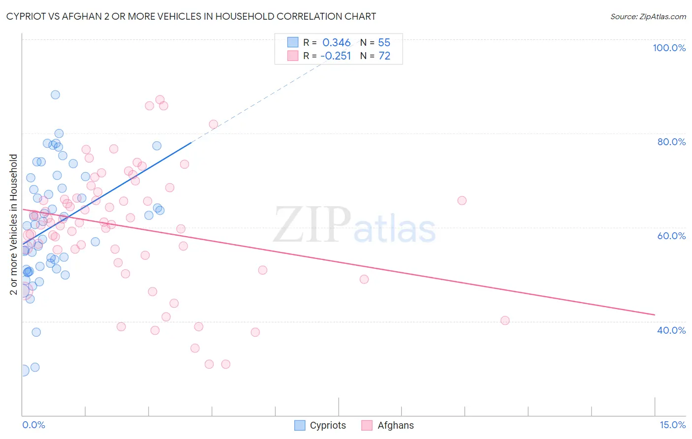 Cypriot vs Afghan 2 or more Vehicles in Household