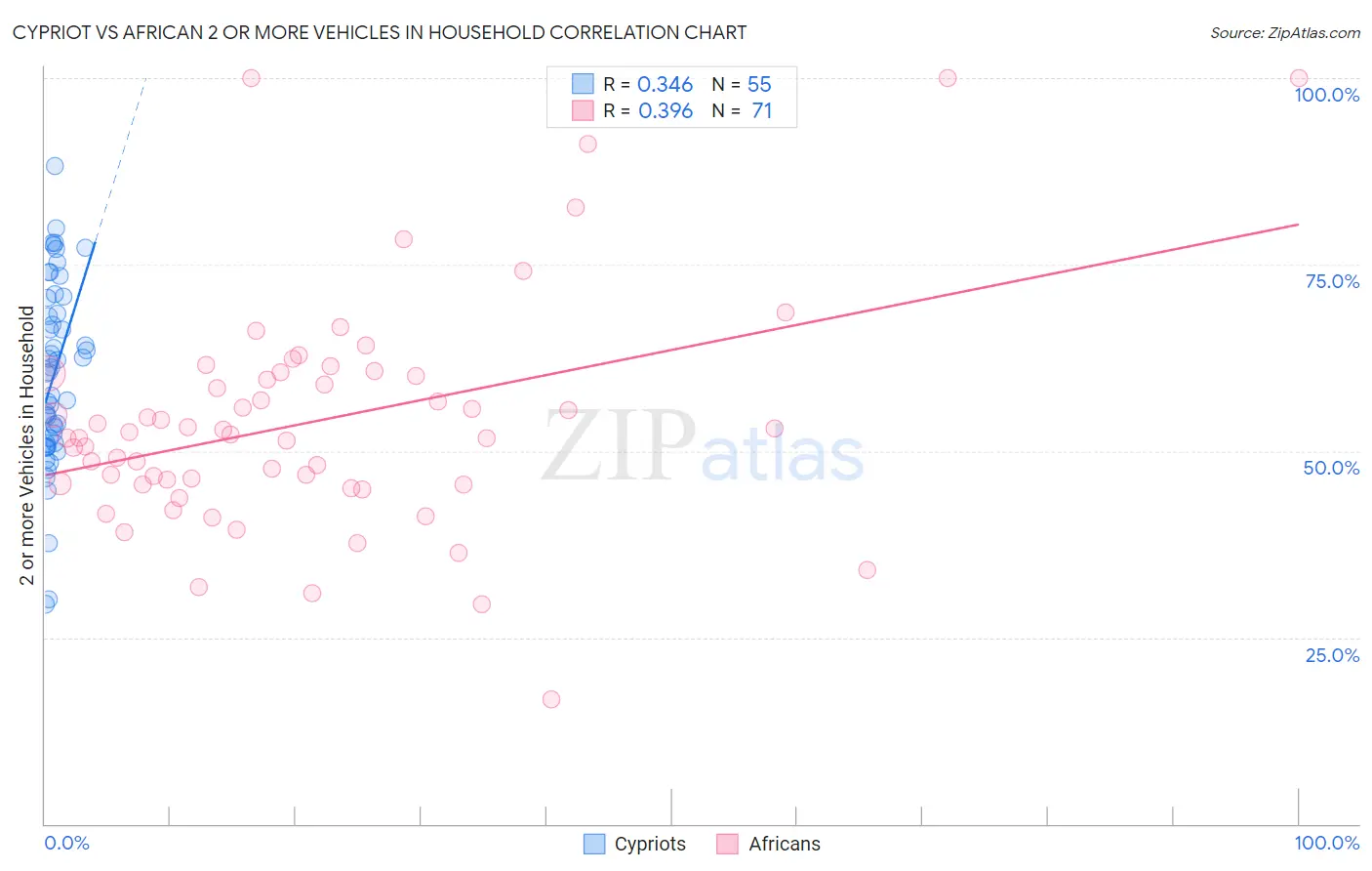 Cypriot vs African 2 or more Vehicles in Household