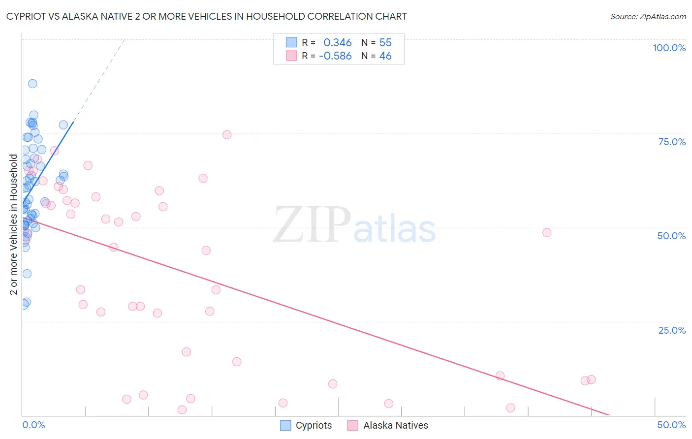 Cypriot vs Alaska Native 2 or more Vehicles in Household