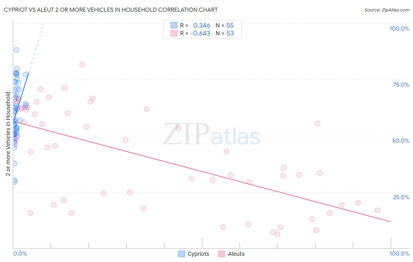 Cypriot vs Aleut 2 or more Vehicles in Household