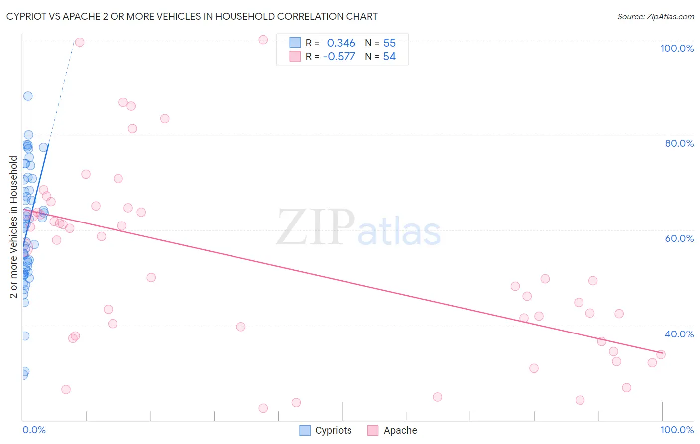 Cypriot vs Apache 2 or more Vehicles in Household