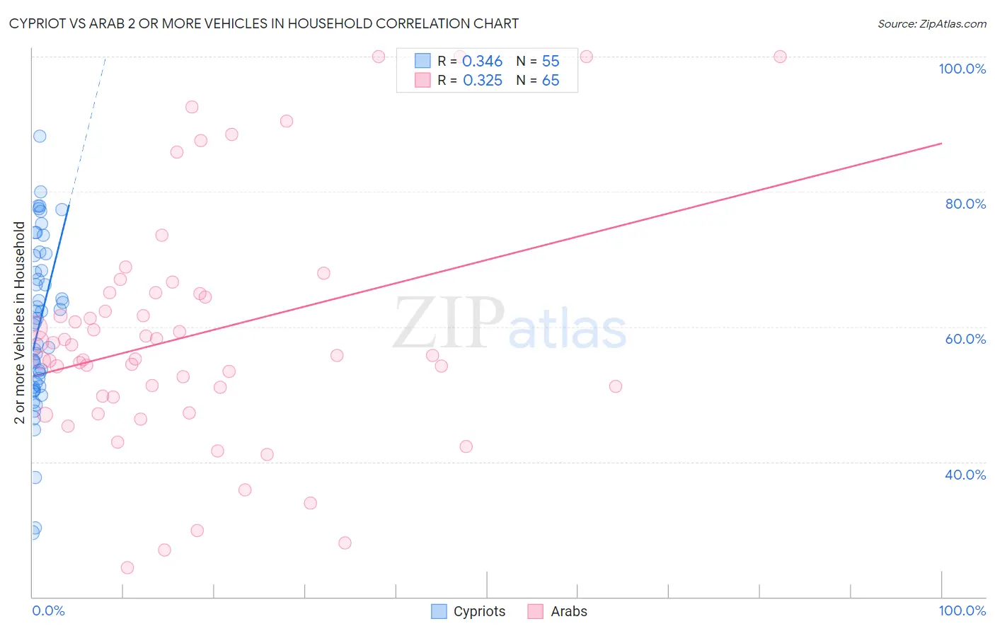 Cypriot vs Arab 2 or more Vehicles in Household
