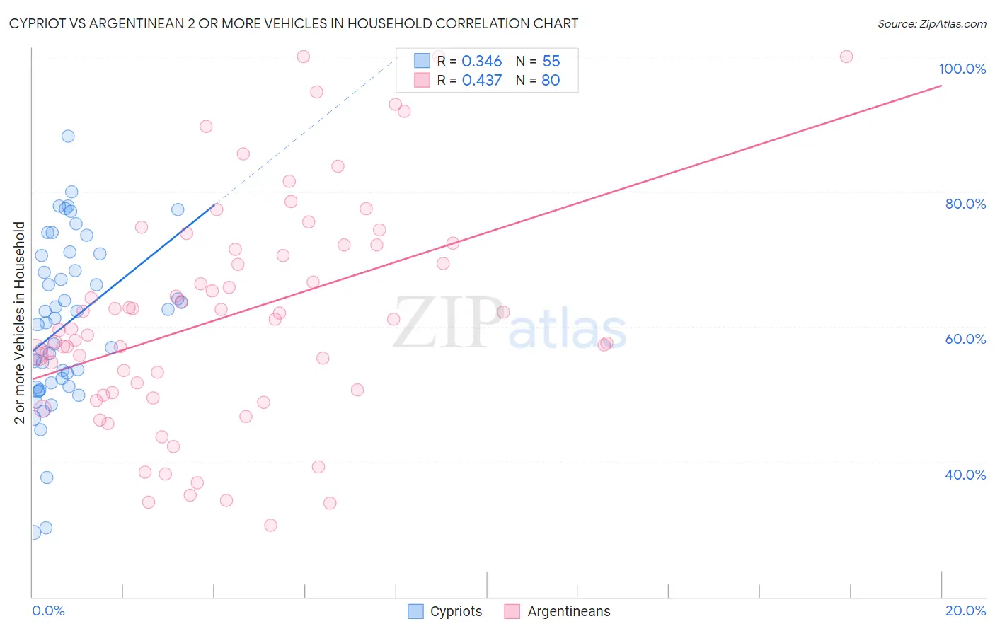 Cypriot vs Argentinean 2 or more Vehicles in Household