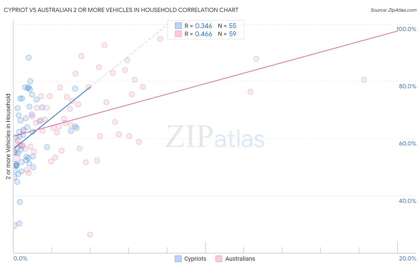 Cypriot vs Australian 2 or more Vehicles in Household
