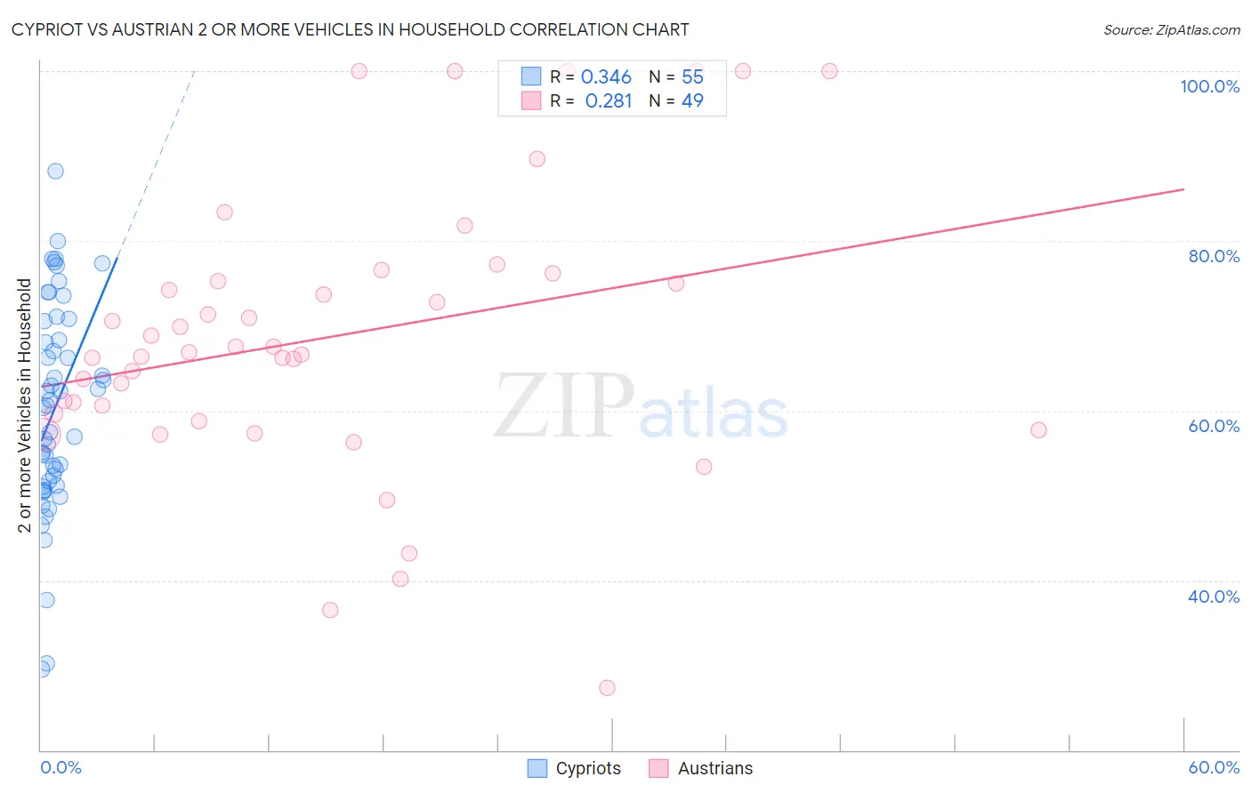 Cypriot vs Austrian 2 or more Vehicles in Household