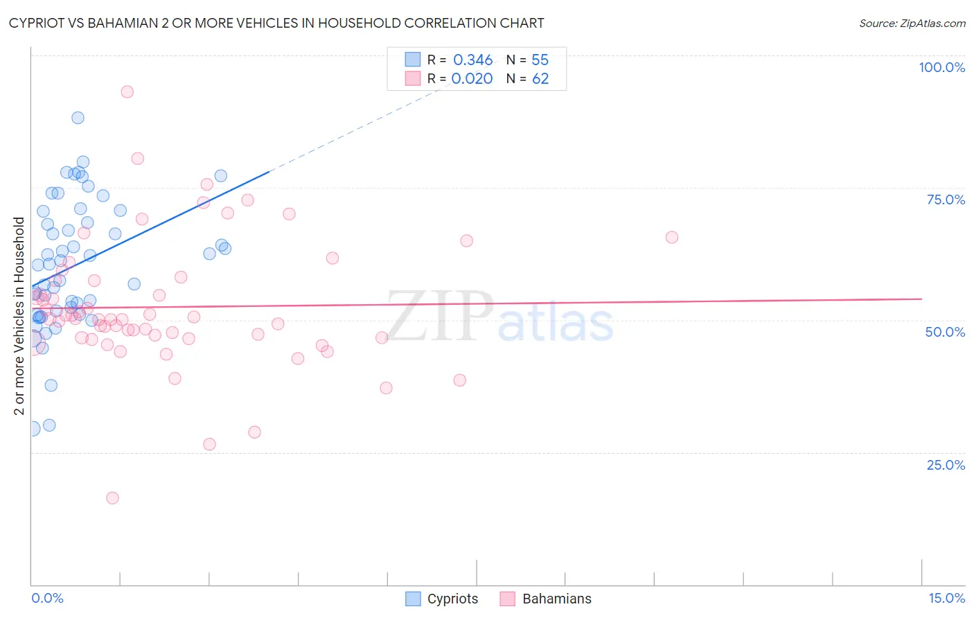 Cypriot vs Bahamian 2 or more Vehicles in Household