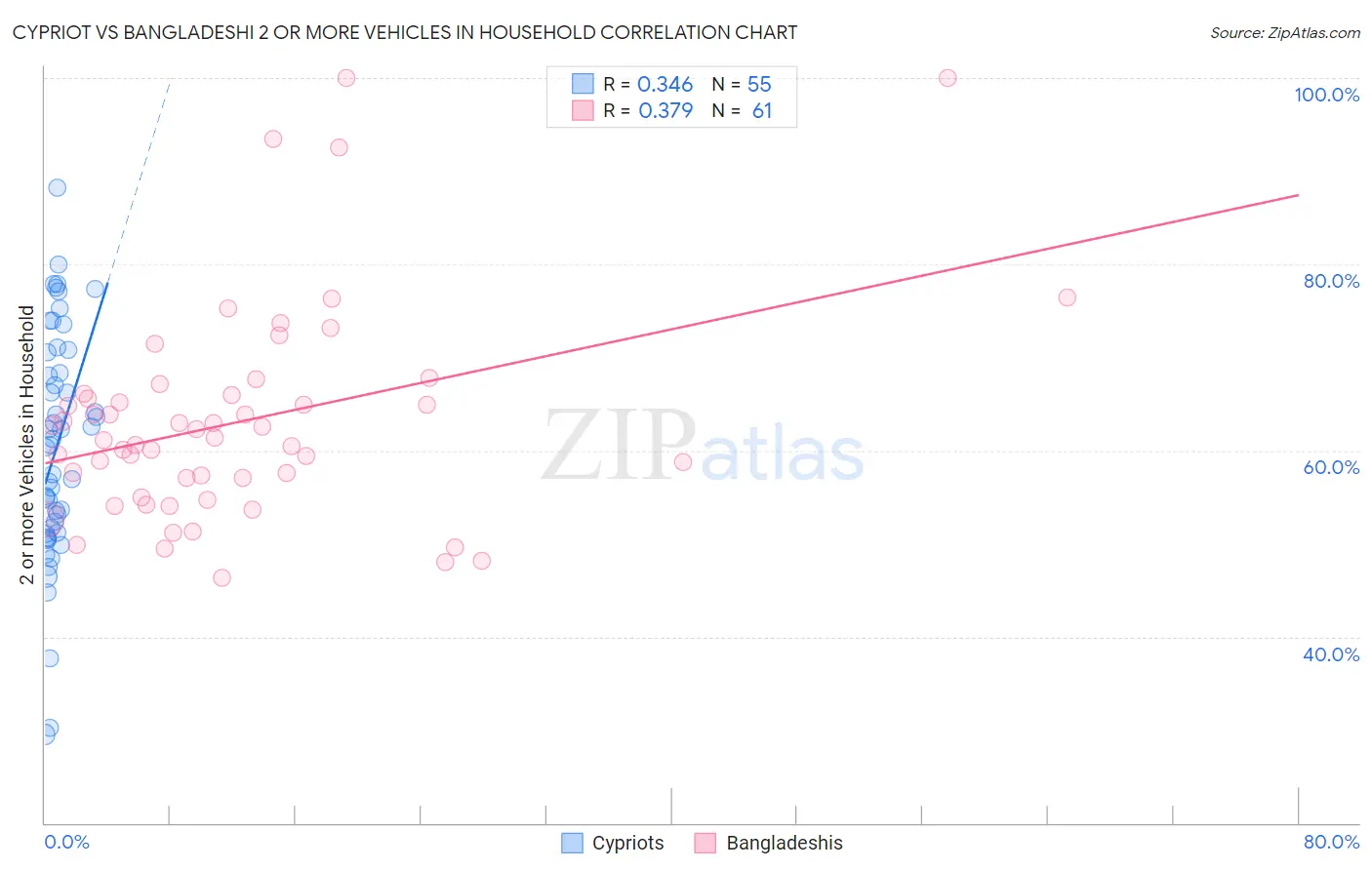 Cypriot vs Bangladeshi 2 or more Vehicles in Household