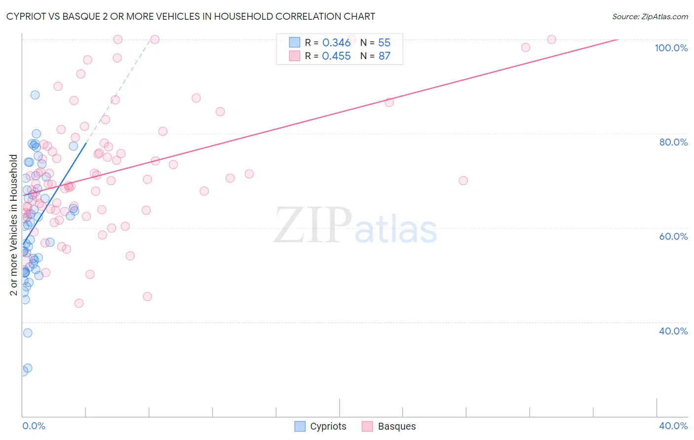 Cypriot vs Basque 2 or more Vehicles in Household