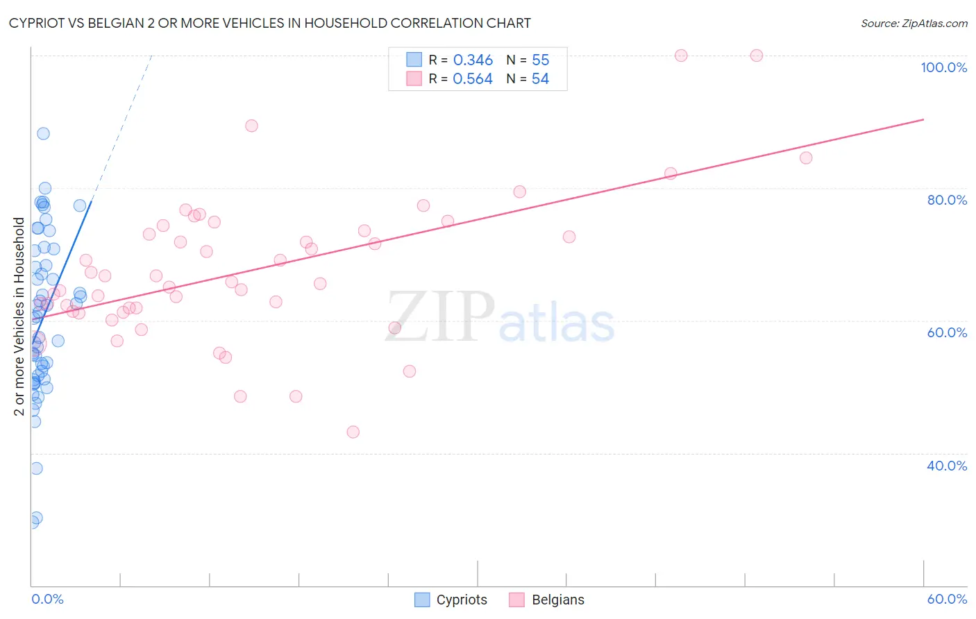 Cypriot vs Belgian 2 or more Vehicles in Household
