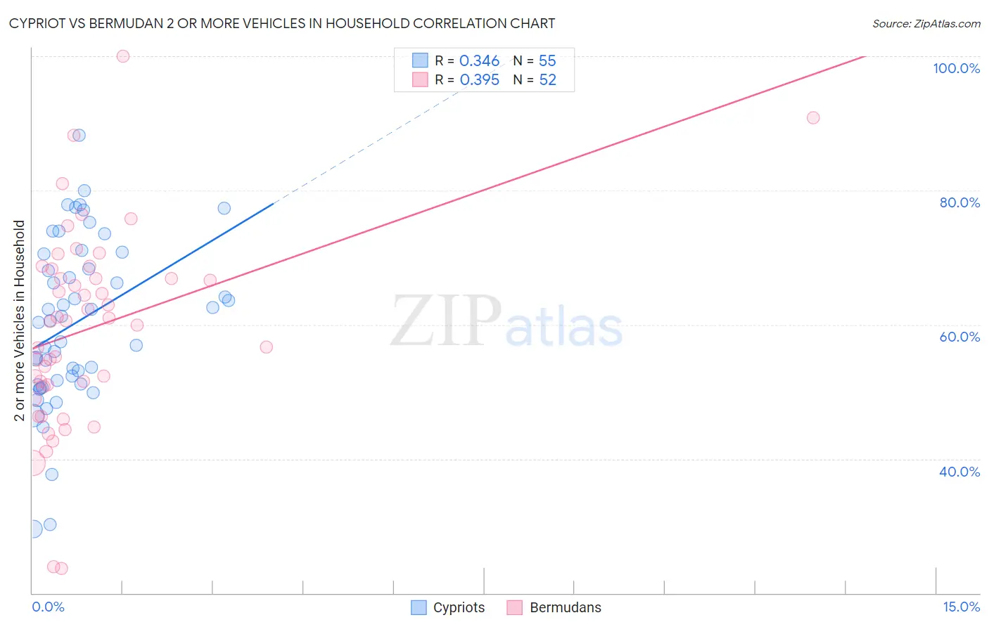 Cypriot vs Bermudan 2 or more Vehicles in Household