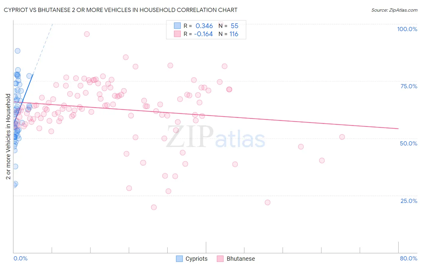 Cypriot vs Bhutanese 2 or more Vehicles in Household