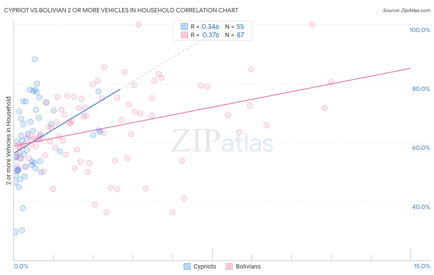 Cypriot vs Bolivian 2 or more Vehicles in Household