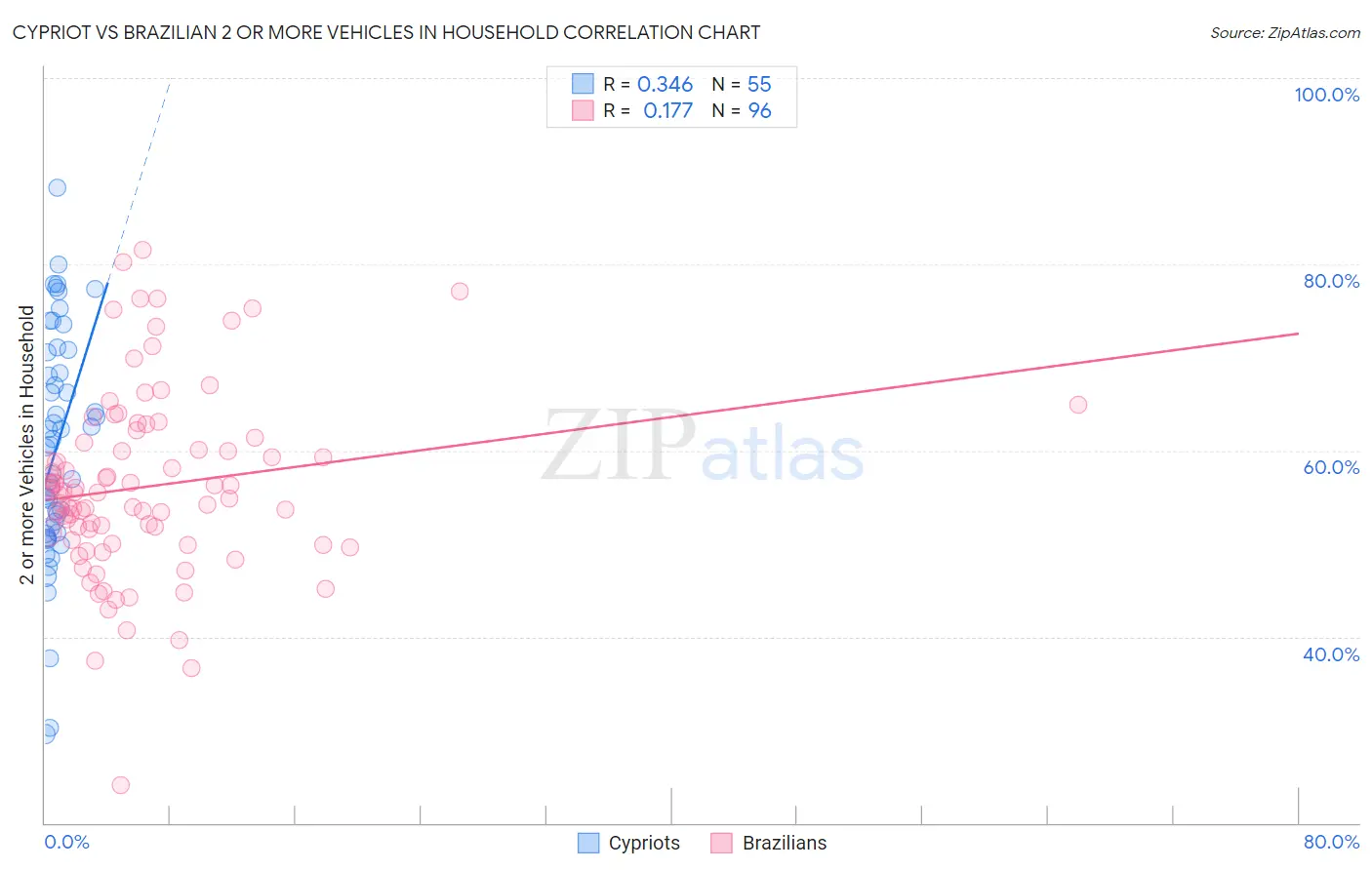 Cypriot vs Brazilian 2 or more Vehicles in Household