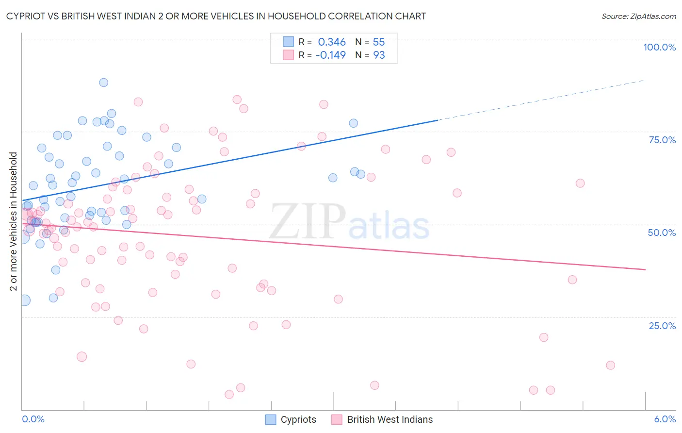 Cypriot vs British West Indian 2 or more Vehicles in Household