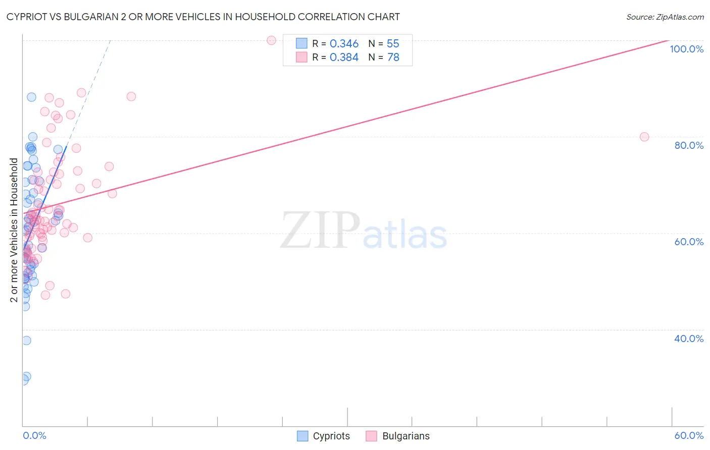 Cypriot vs Bulgarian 2 or more Vehicles in Household