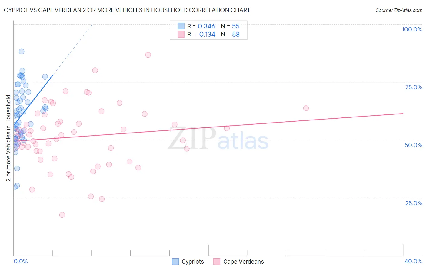 Cypriot vs Cape Verdean 2 or more Vehicles in Household