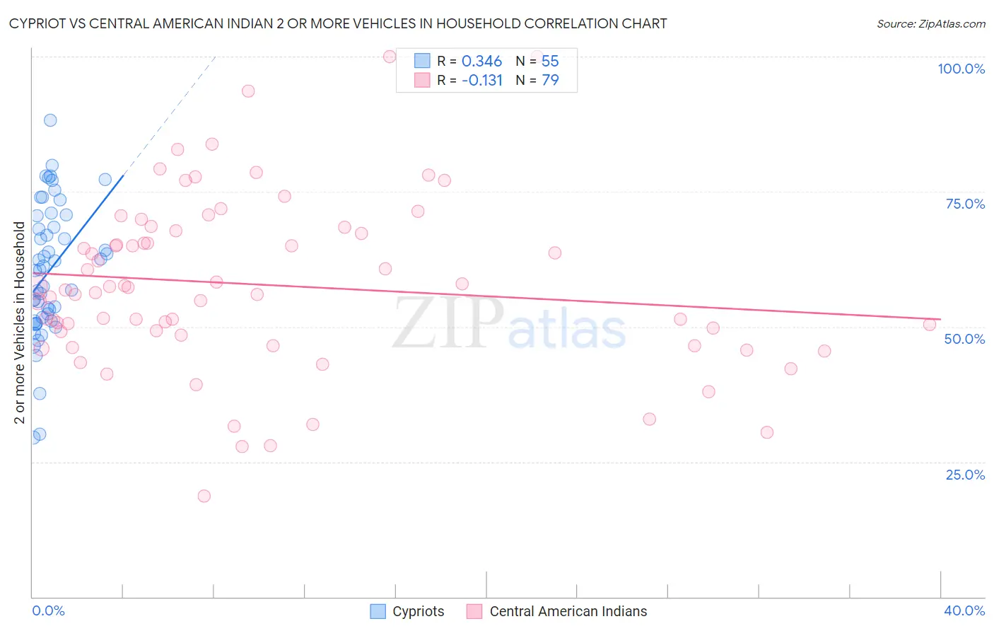 Cypriot vs Central American Indian 2 or more Vehicles in Household