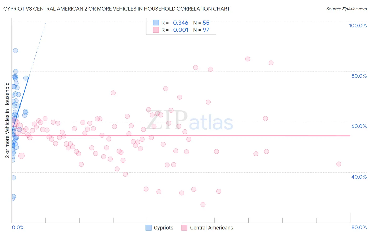 Cypriot vs Central American 2 or more Vehicles in Household