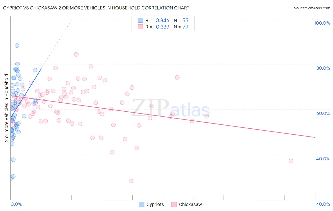 Cypriot vs Chickasaw 2 or more Vehicles in Household
