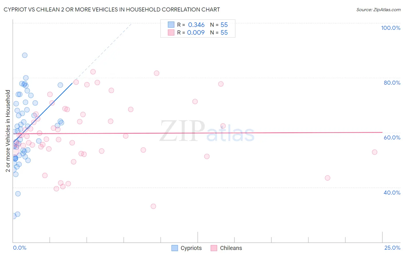 Cypriot vs Chilean 2 or more Vehicles in Household