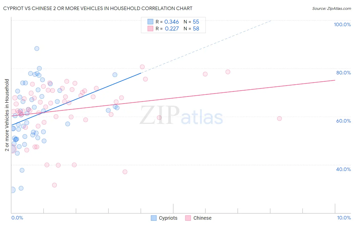 Cypriot vs Chinese 2 or more Vehicles in Household