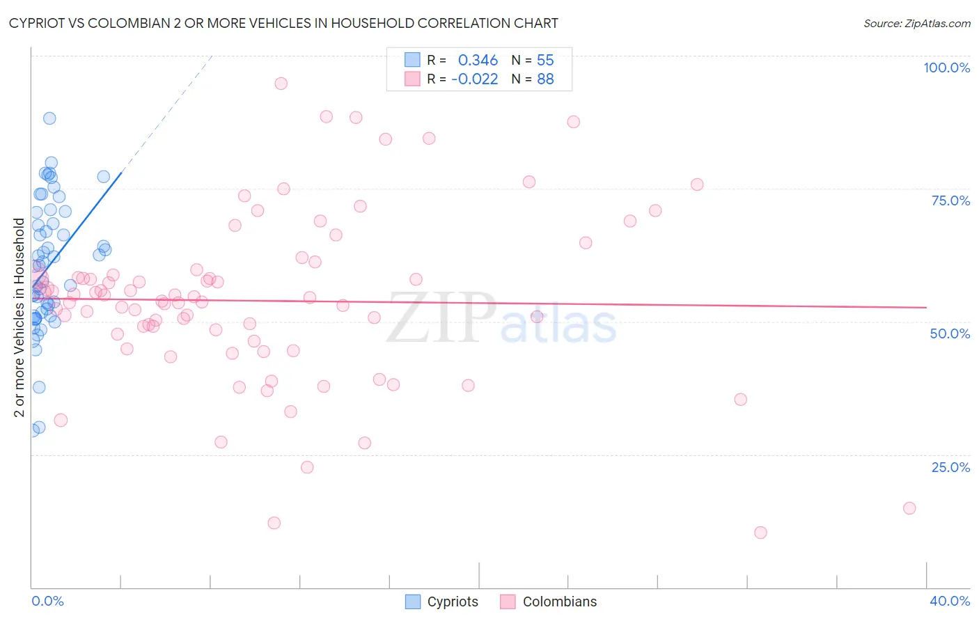 Cypriot vs Colombian 2 or more Vehicles in Household