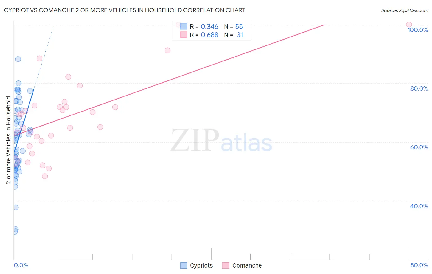 Cypriot vs Comanche 2 or more Vehicles in Household