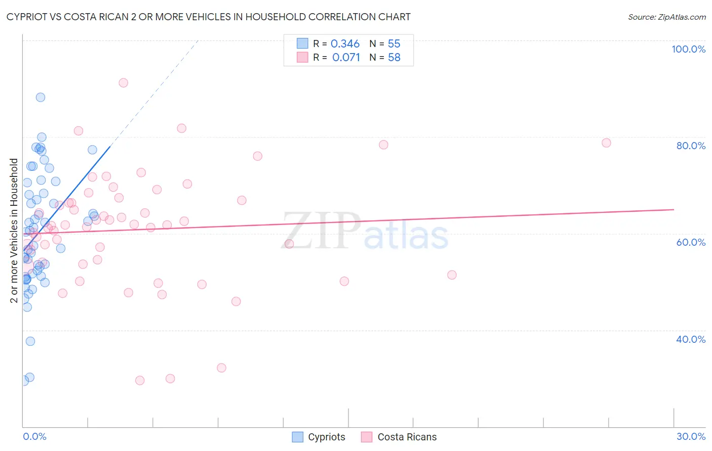 Cypriot vs Costa Rican 2 or more Vehicles in Household