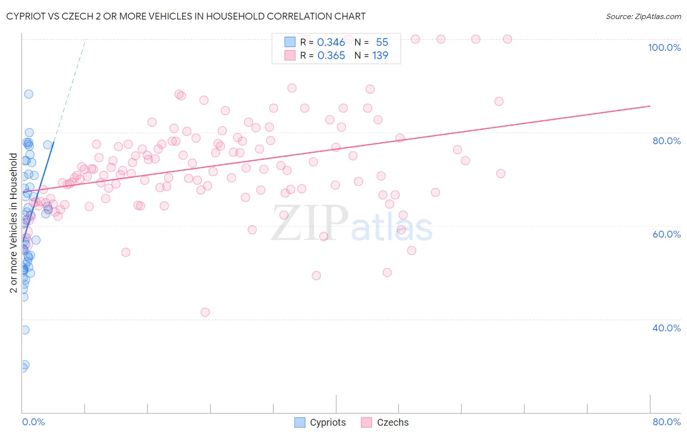 Cypriot vs Czech 2 or more Vehicles in Household