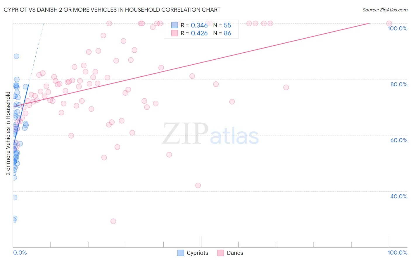 Cypriot vs Danish 2 or more Vehicles in Household