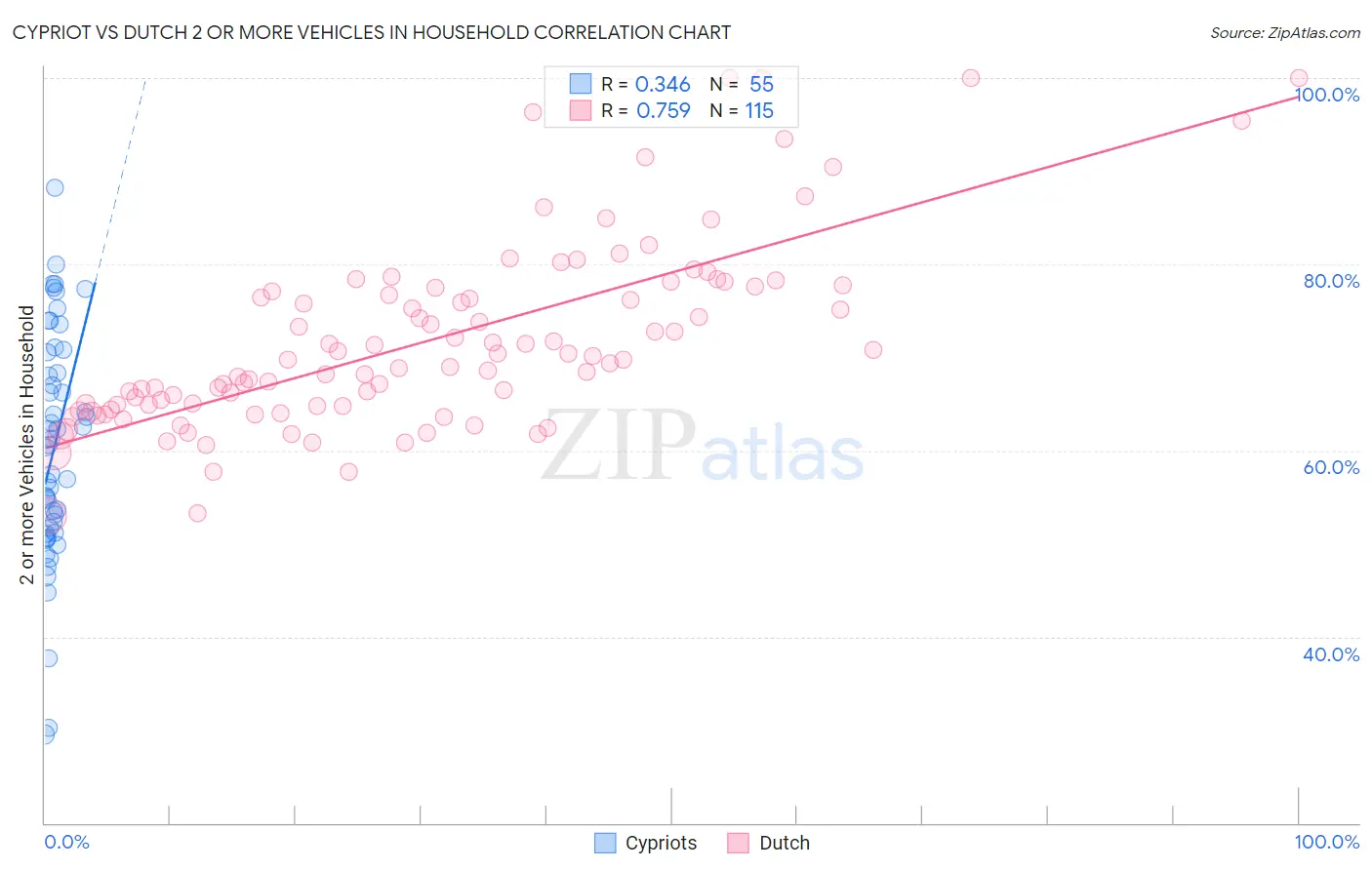 Cypriot vs Dutch 2 or more Vehicles in Household