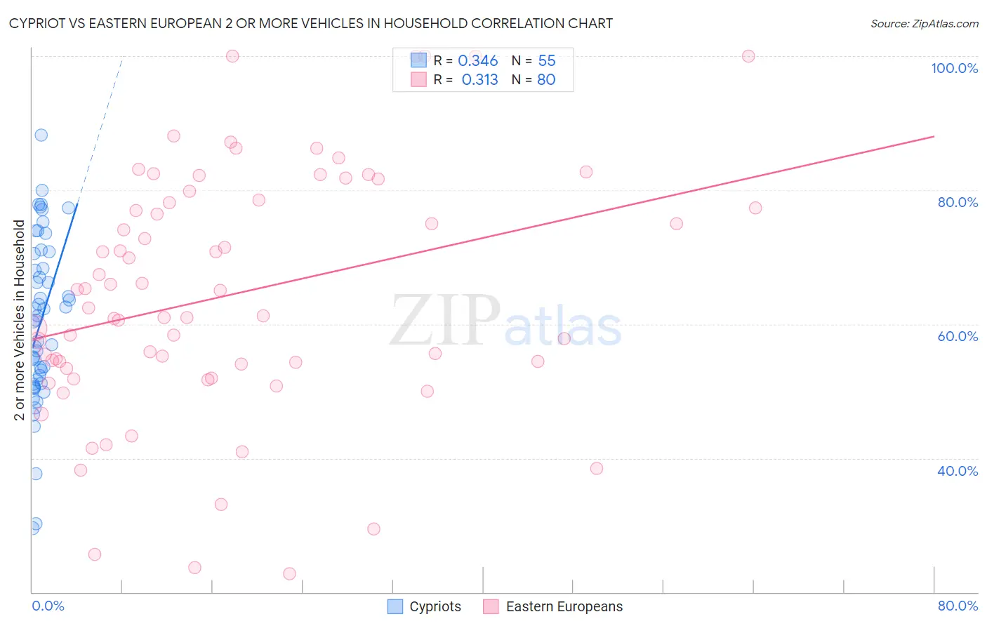Cypriot vs Eastern European 2 or more Vehicles in Household