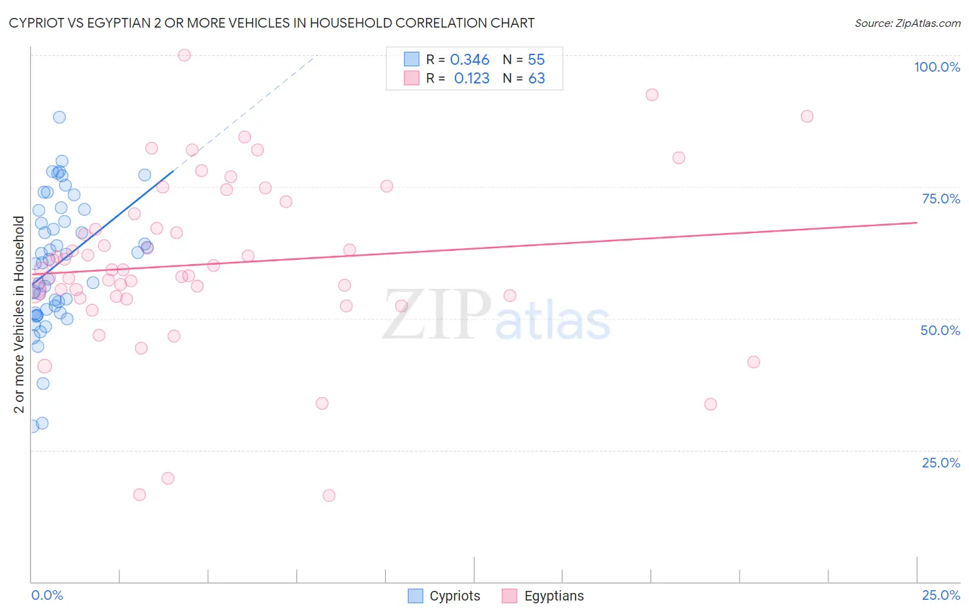 Cypriot vs Egyptian 2 or more Vehicles in Household