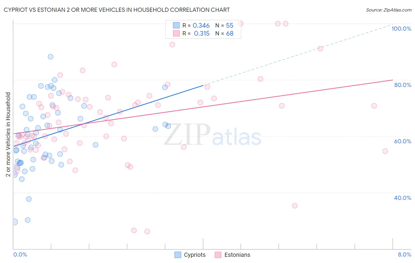 Cypriot vs Estonian 2 or more Vehicles in Household
