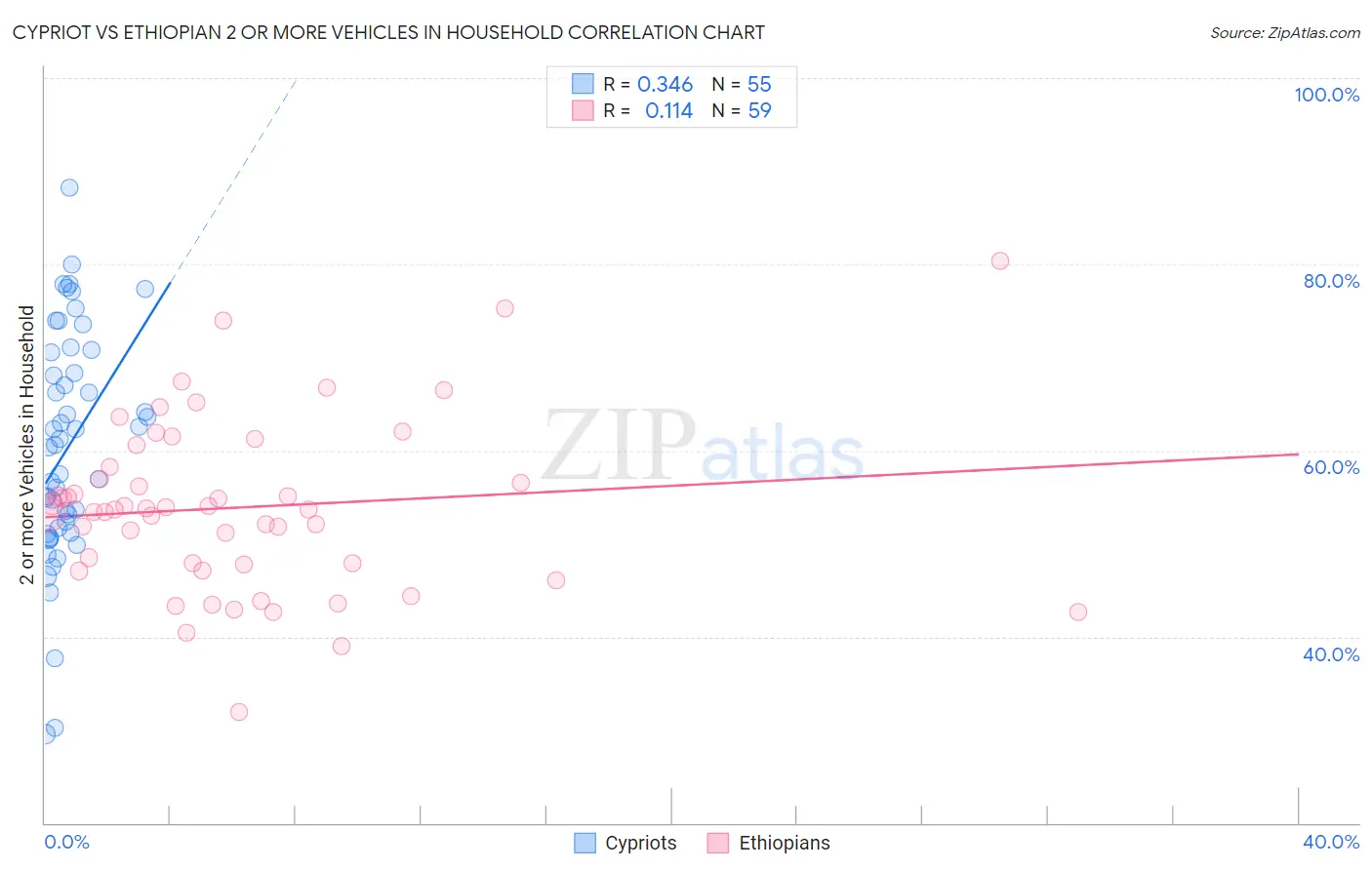 Cypriot vs Ethiopian 2 or more Vehicles in Household
