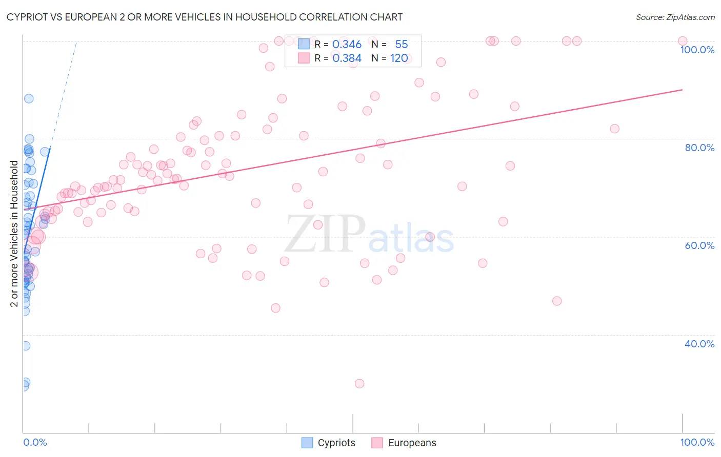 Cypriot vs European 2 or more Vehicles in Household