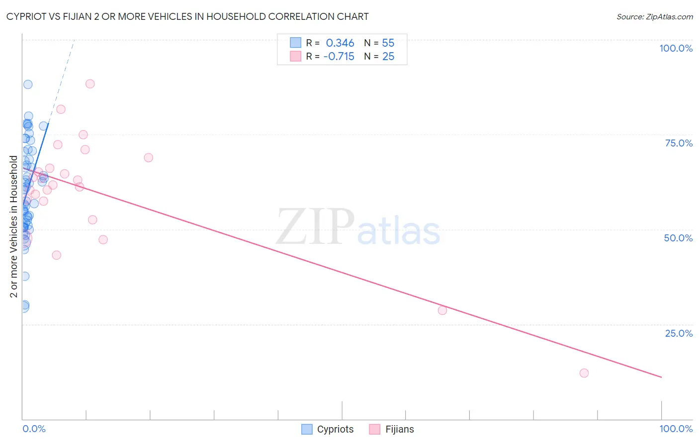 Cypriot vs Fijian 2 or more Vehicles in Household