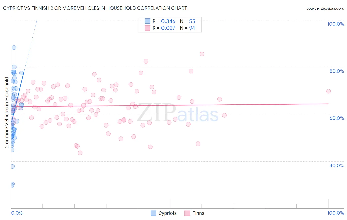 Cypriot vs Finnish 2 or more Vehicles in Household