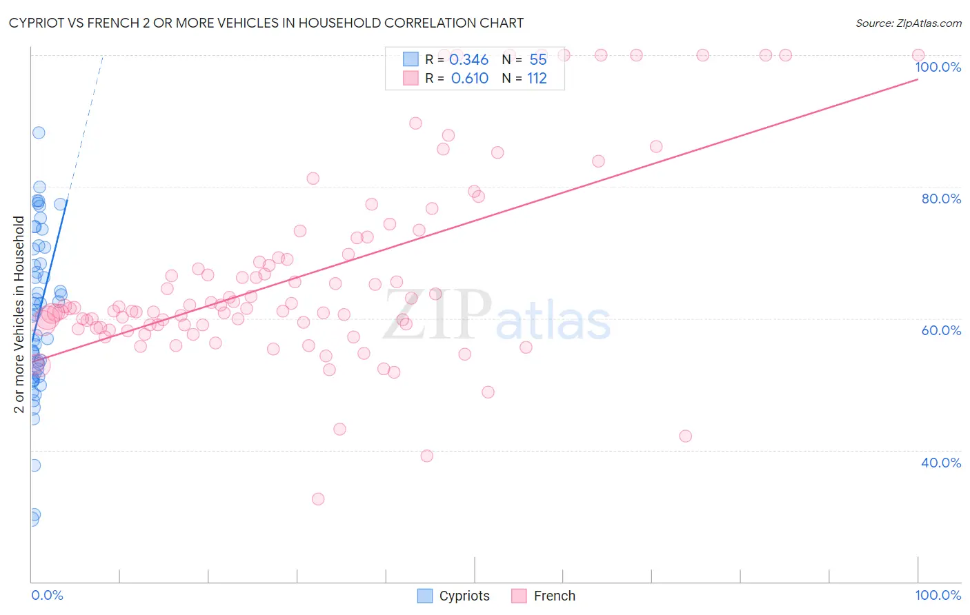 Cypriot vs French 2 or more Vehicles in Household
