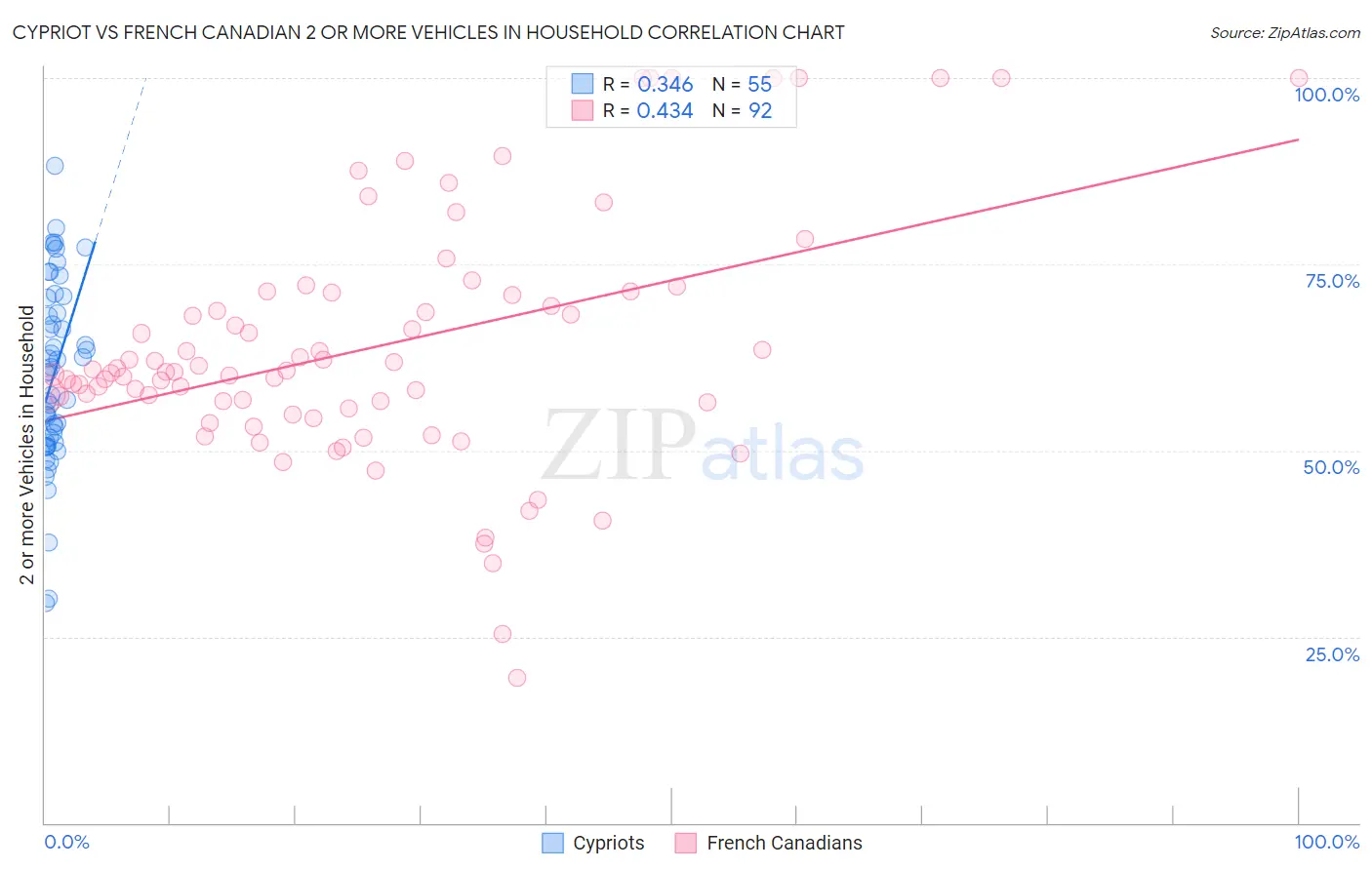 Cypriot vs French Canadian 2 or more Vehicles in Household