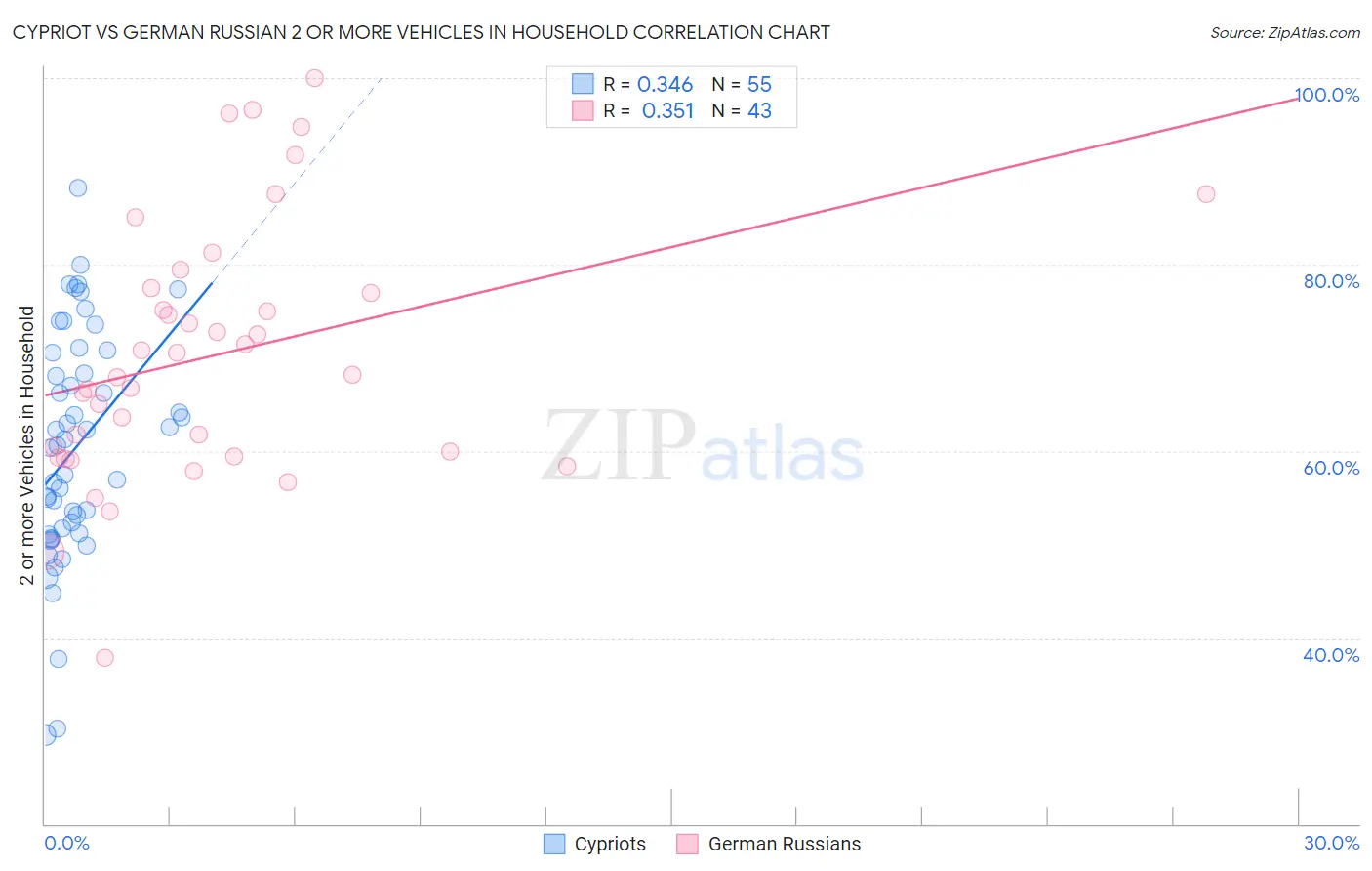 Cypriot vs German Russian 2 or more Vehicles in Household