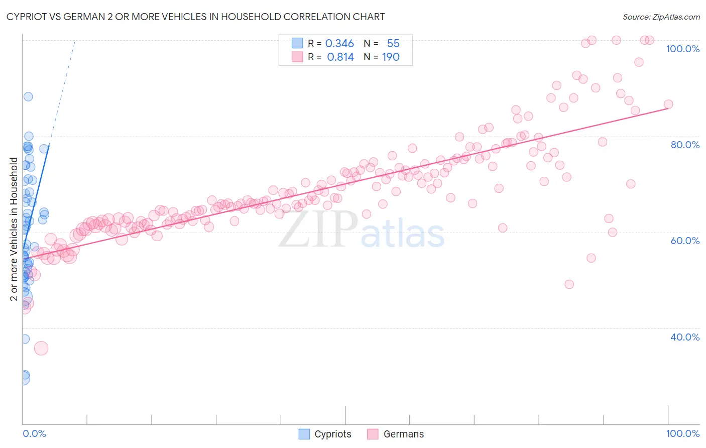 Cypriot vs German 2 or more Vehicles in Household