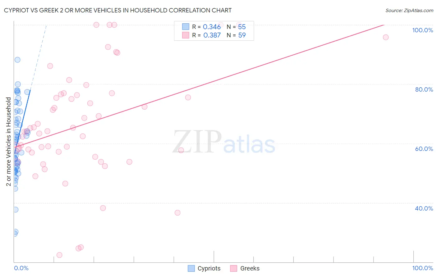 Cypriot vs Greek 2 or more Vehicles in Household