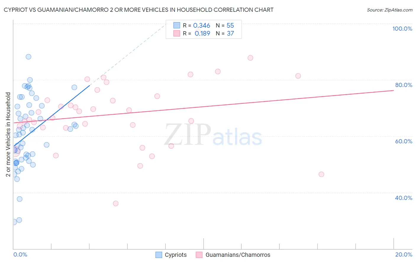 Cypriot vs Guamanian/Chamorro 2 or more Vehicles in Household