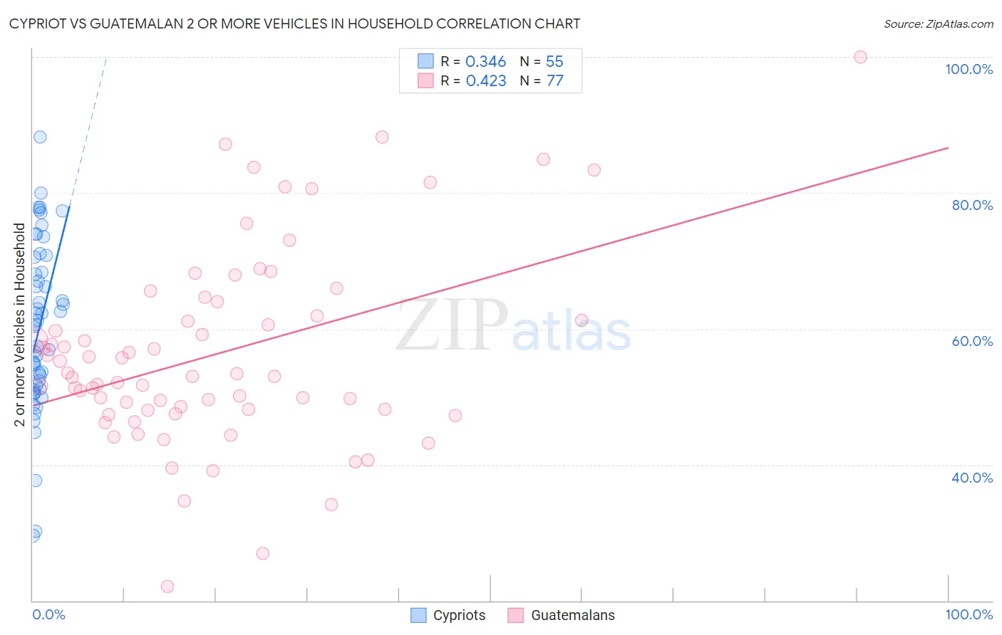 Cypriot vs Guatemalan 2 or more Vehicles in Household