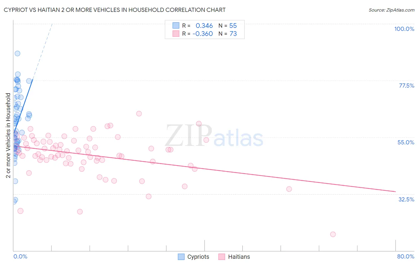 Cypriot vs Haitian 2 or more Vehicles in Household